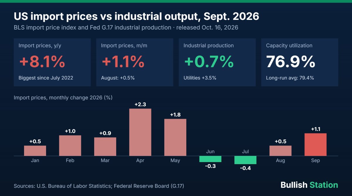 US Import Prices Post Biggest Annual Rise Since 2022 as Industrial Output Jumps 0.7%: What It Means for the Fed and Bitcoin
