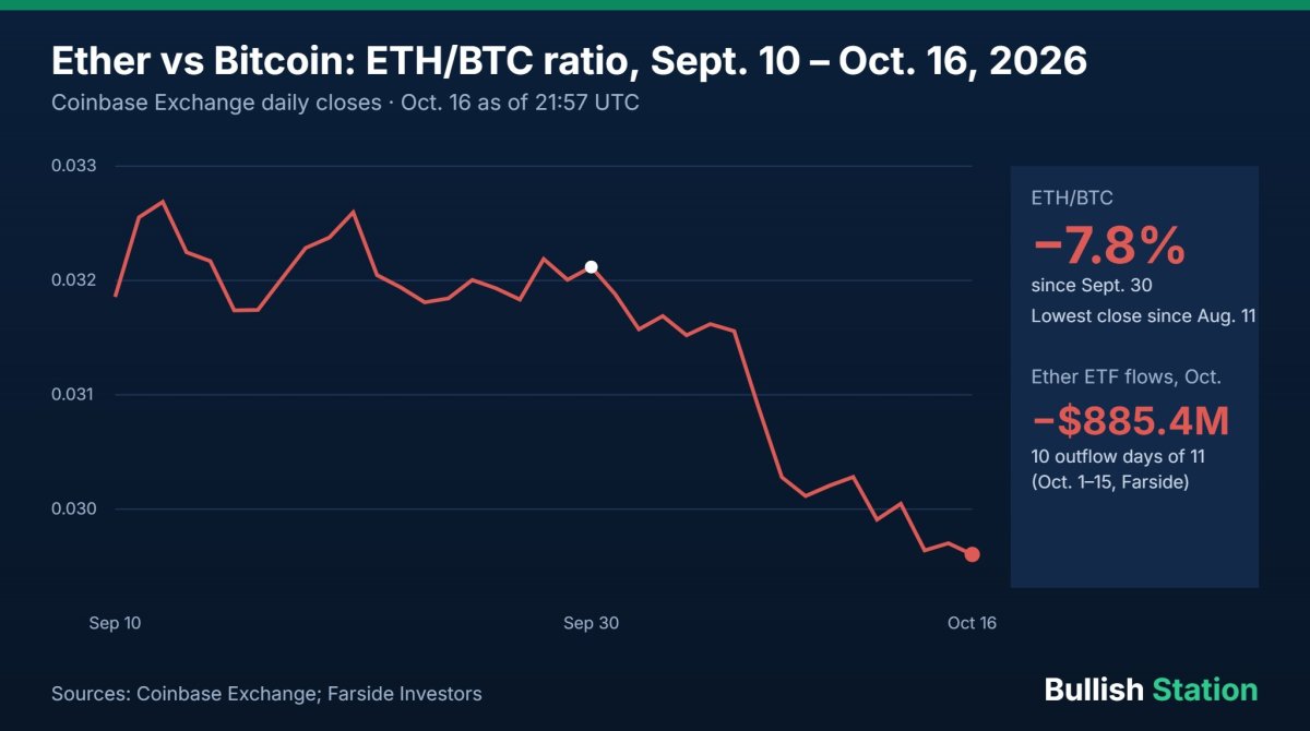 Ether Hits Its Weakest Level Against Bitcoin Since August: ETH/BTC Down 7.8% in October as ETF Outflows Reach $885M