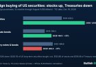 Foreigners Bought $300.7 Billion of US Securities in August, but Treasury Demand Is Fading: What TIC Data Say About 5% Yields
