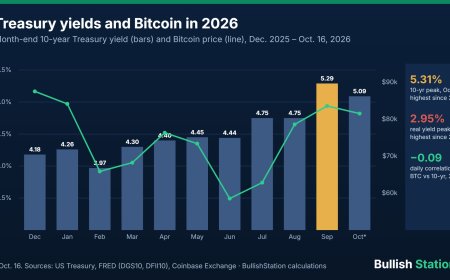 Treasury Yields and Bitcoin: How Bond Rates Move Crypto (2026 Guide With Data)