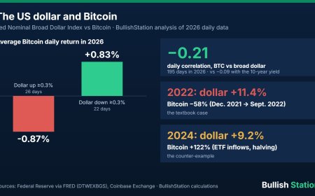 The US Dollar and Bitcoin: How the Dollar Index Moves Crypto (2026 Guide With Data)